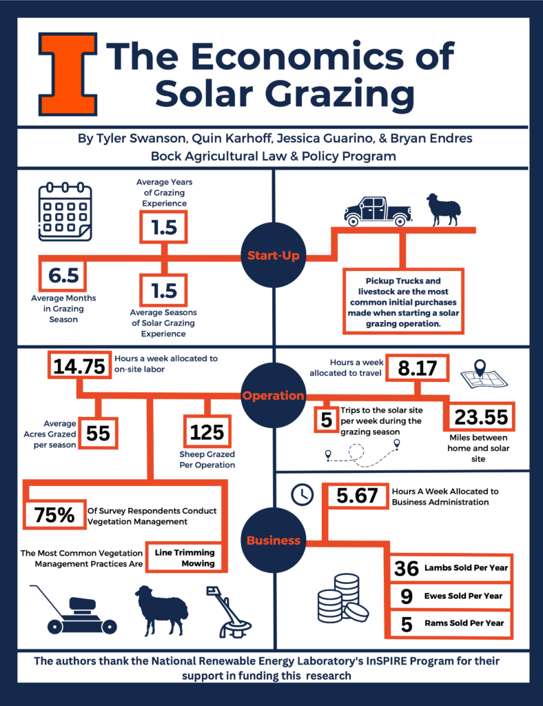 Economics of Solar Grazing